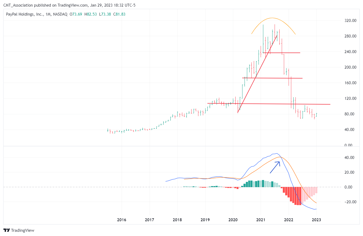 NASDAQ:PYPL Chart Image by CMT_Association