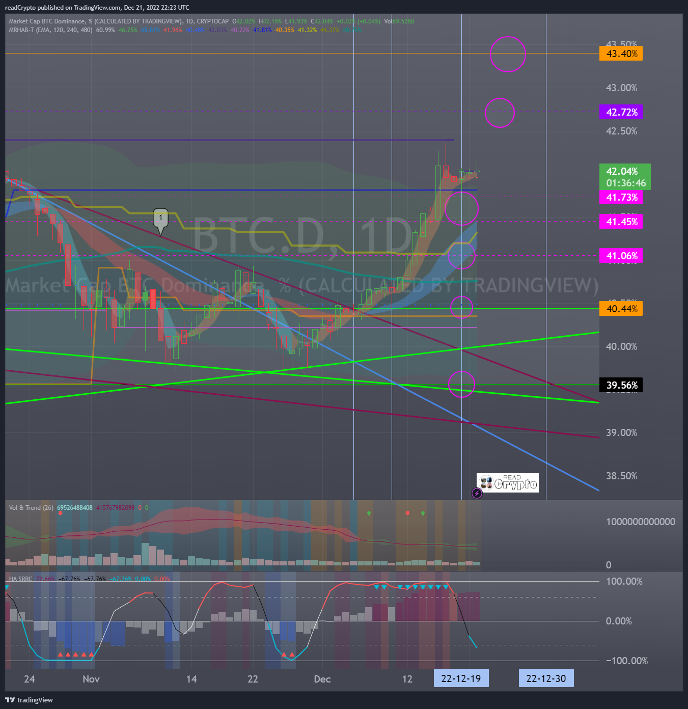 CRYPTOCAP:BTC.D Chart Image by readCrypto