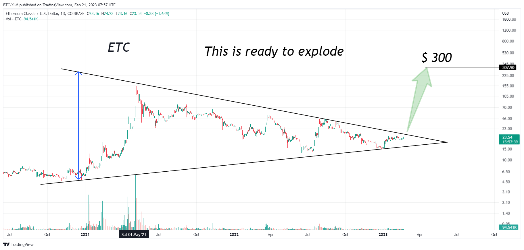 COINBASE:ETCUSD Chart Image by BTC-XLM