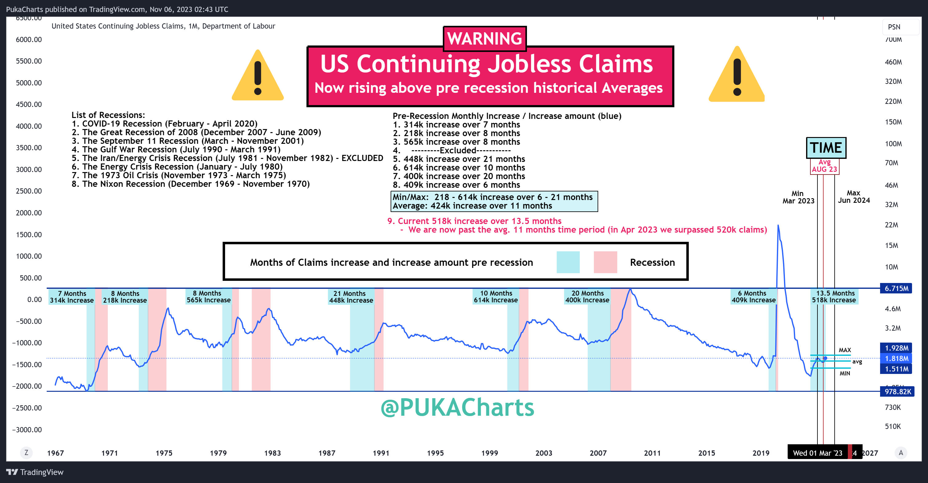 ECONOMICS:USCJC Chart Image by PukaCharts