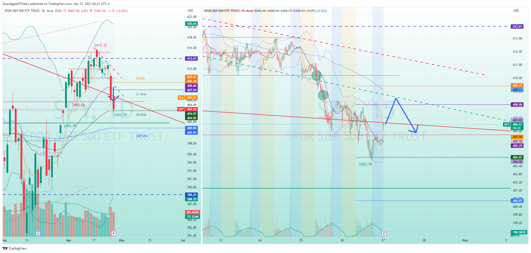 AMEX:SPY Chart Image by SoundsgoodTFtalks