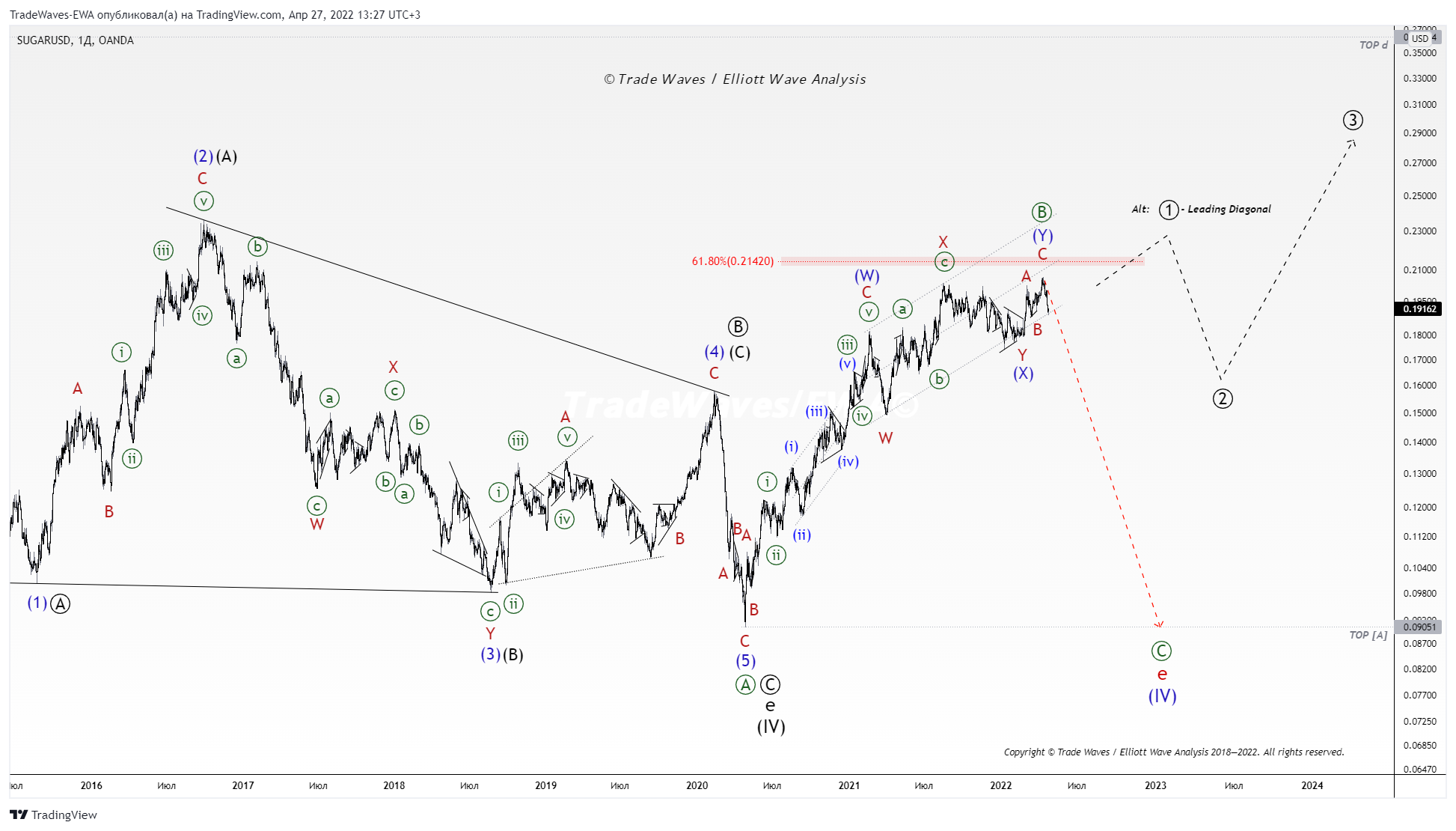OANDA:SUGARUSD Chart Image by TradeWaves-EWA