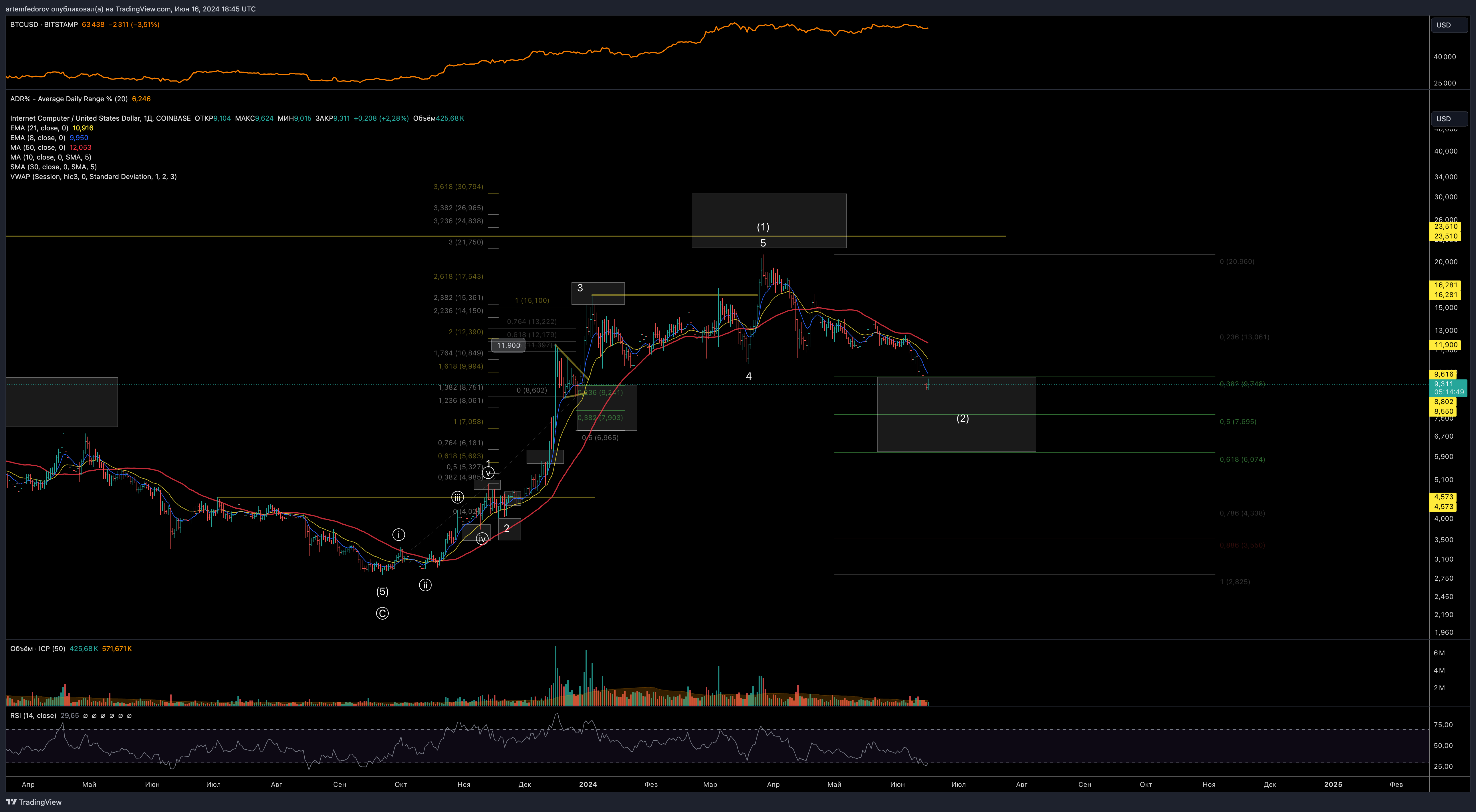 COINBASE:ICPUSD Chart Image by artemfedorov