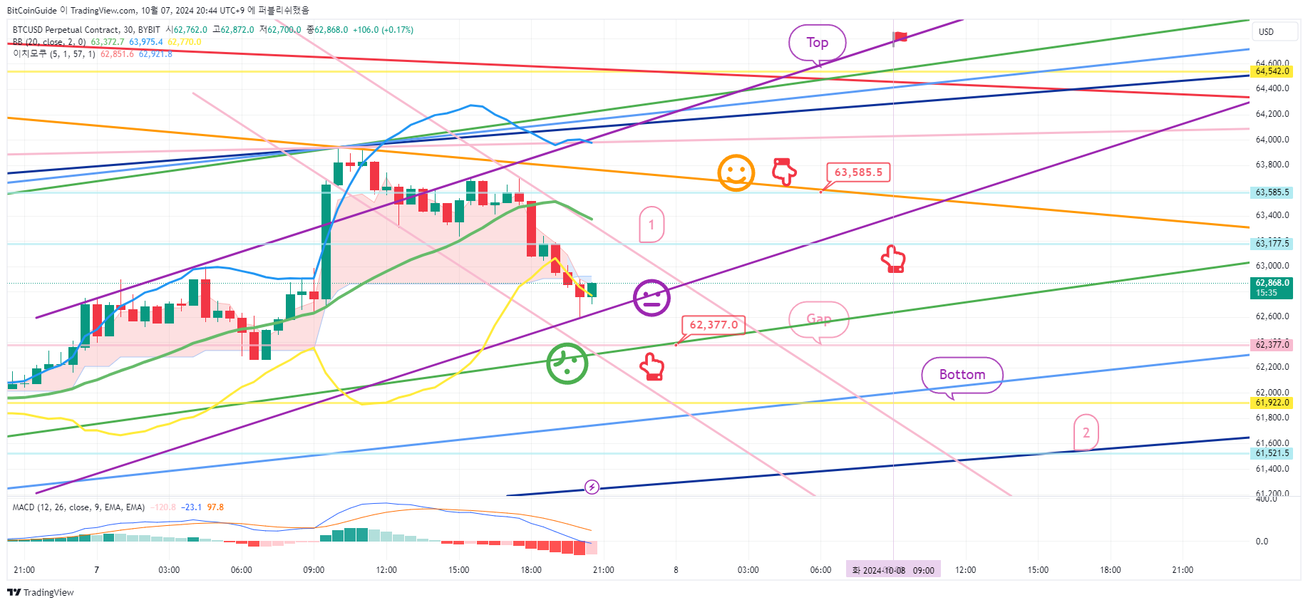 BYBIT:BTCUSD.P Chart Image by BitCoinGuide