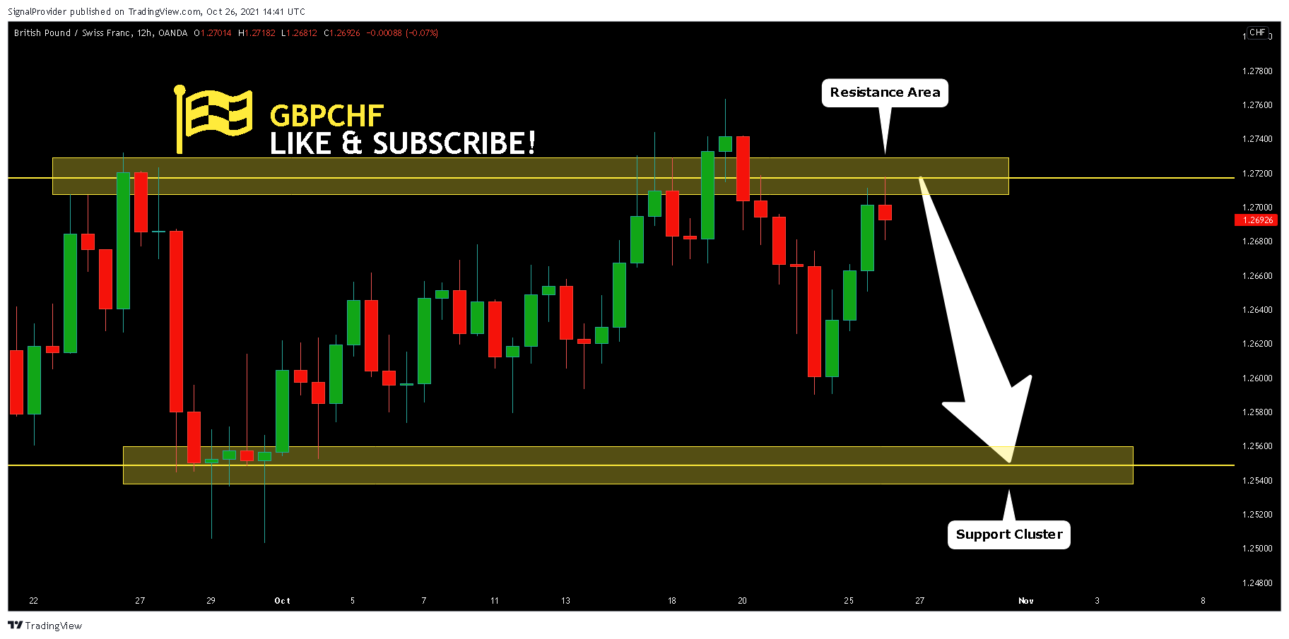 OANDA:GBPCHF Chart Image by SignalProvider