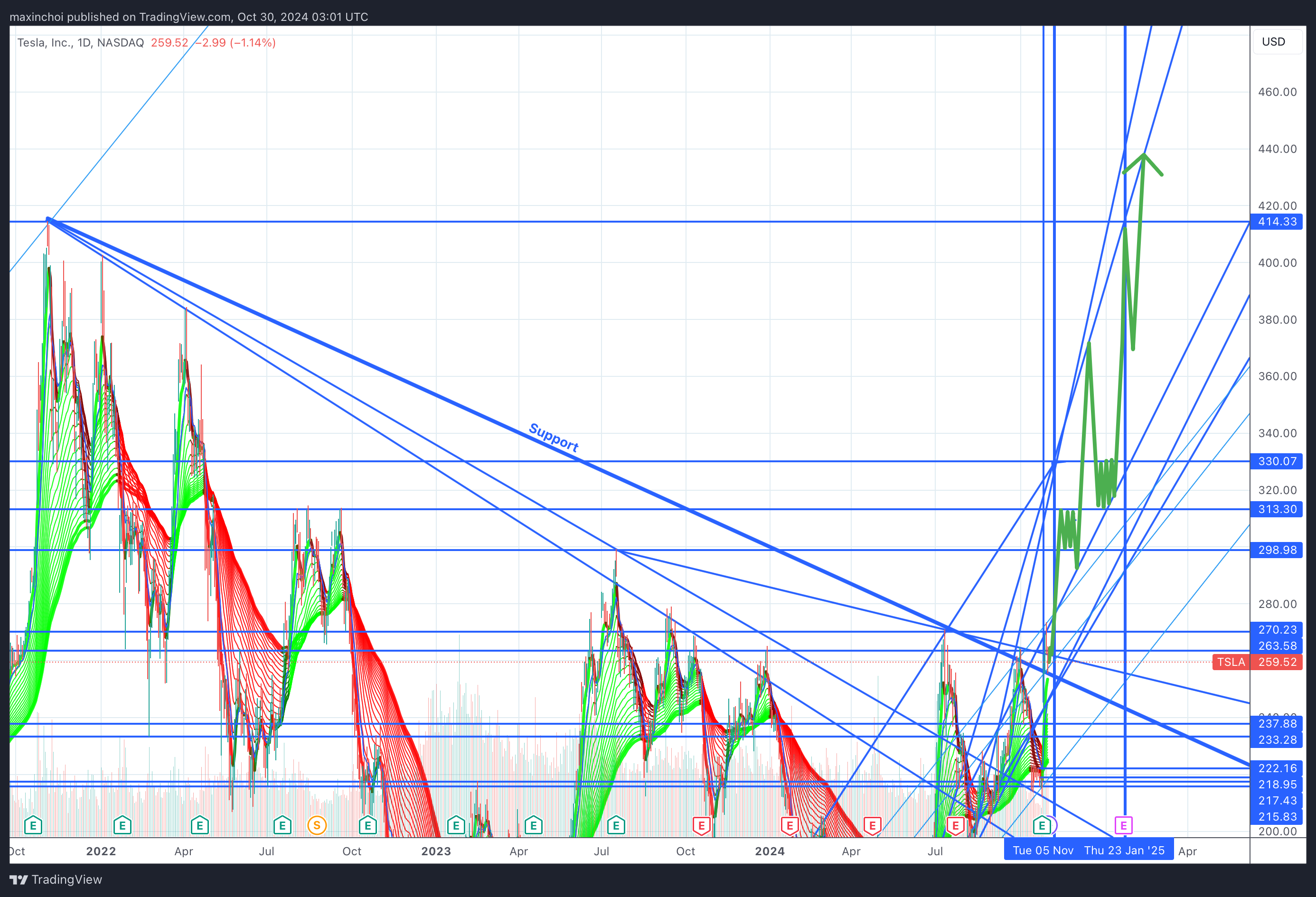 BATS:TSLA Chart Image by maxinchoi