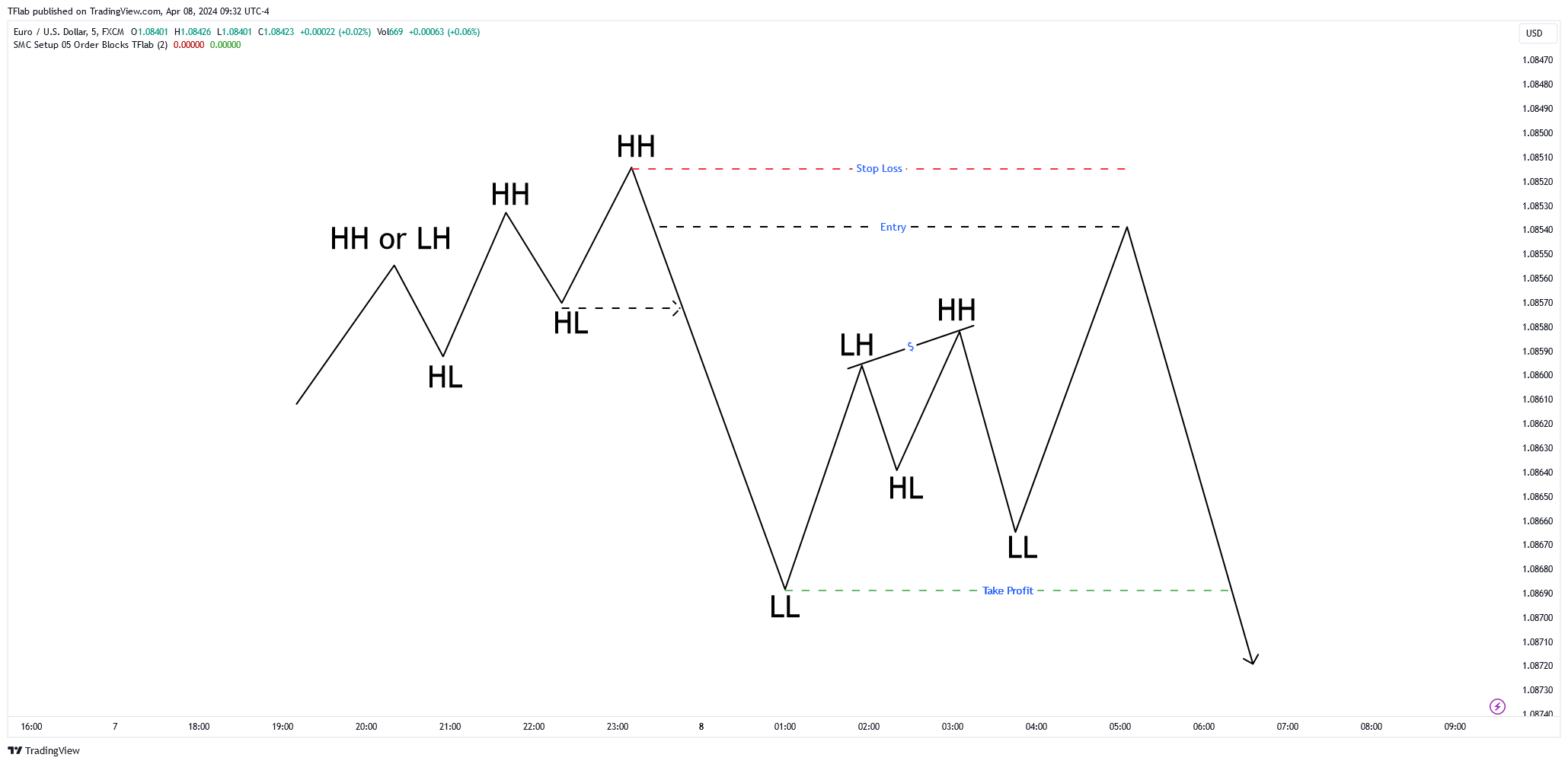 FX:EURUSD Chart Image by TFlab