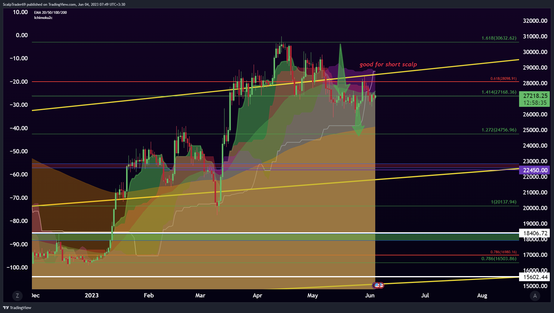 BINANCE:BTCUSDT Chart Image by HesamUNT