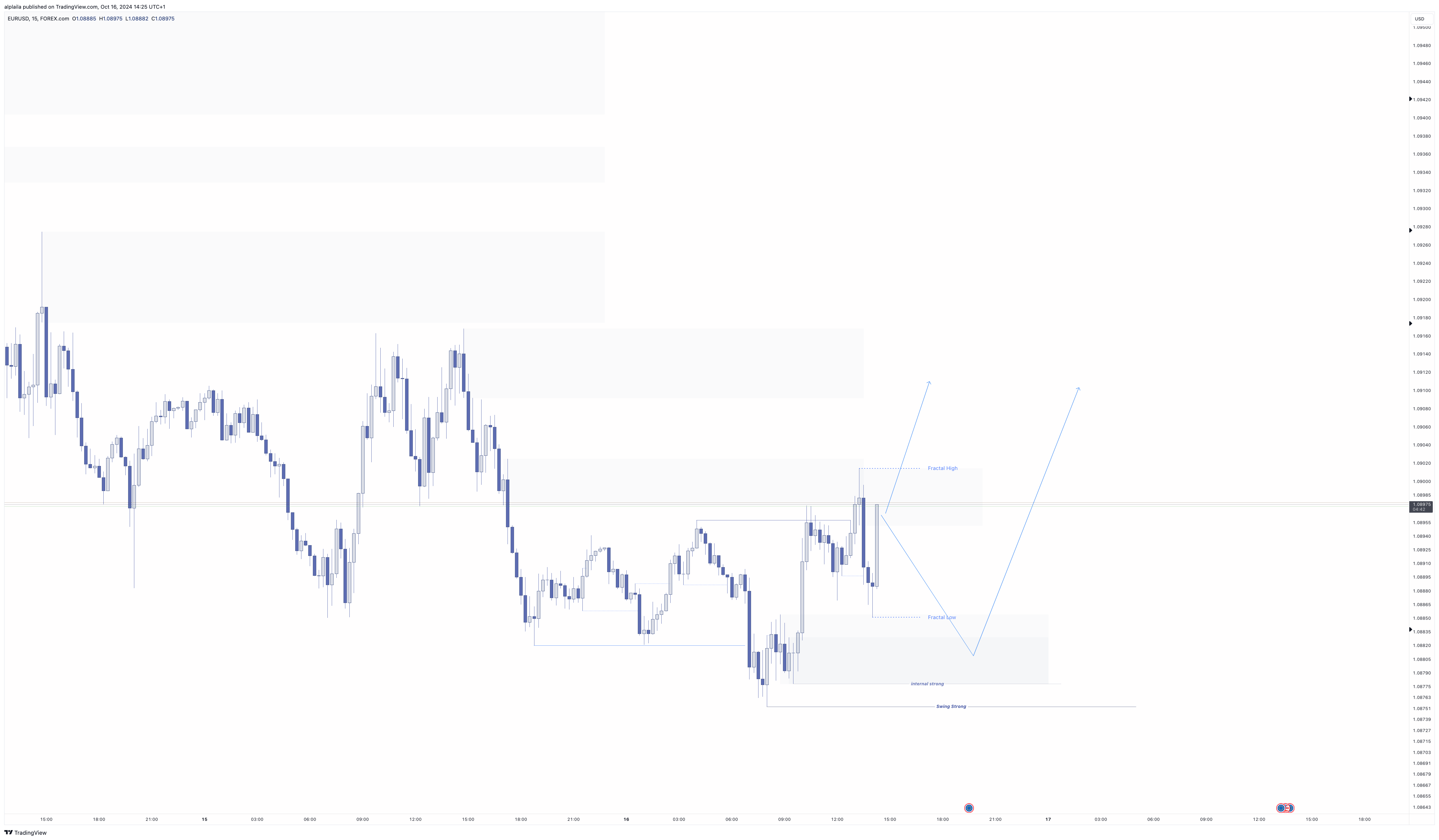 FOREXCOM:EURUSD Chart Image by alplaila