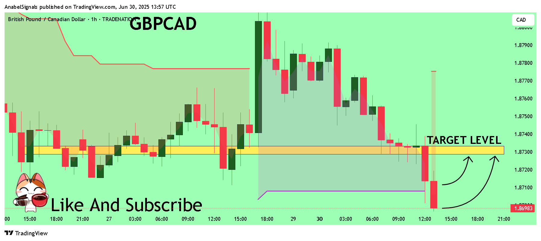 TRADENATION:GBPCAD Chart Image by AnabelSignals