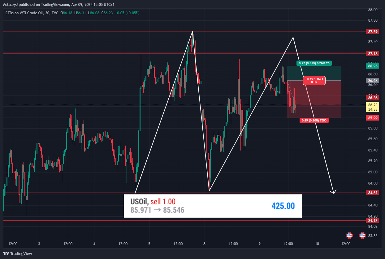 TVC:USOIL Chart Image by ActuaryJ