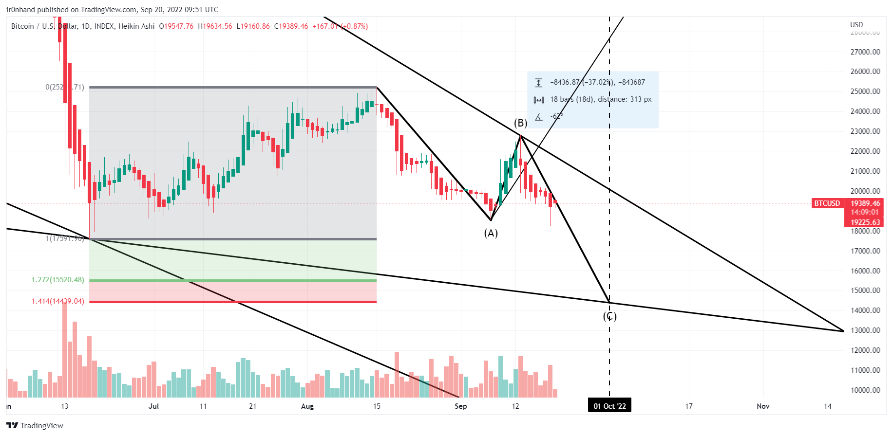 INDEX:BTCUSD Chart Image by ir0nhand