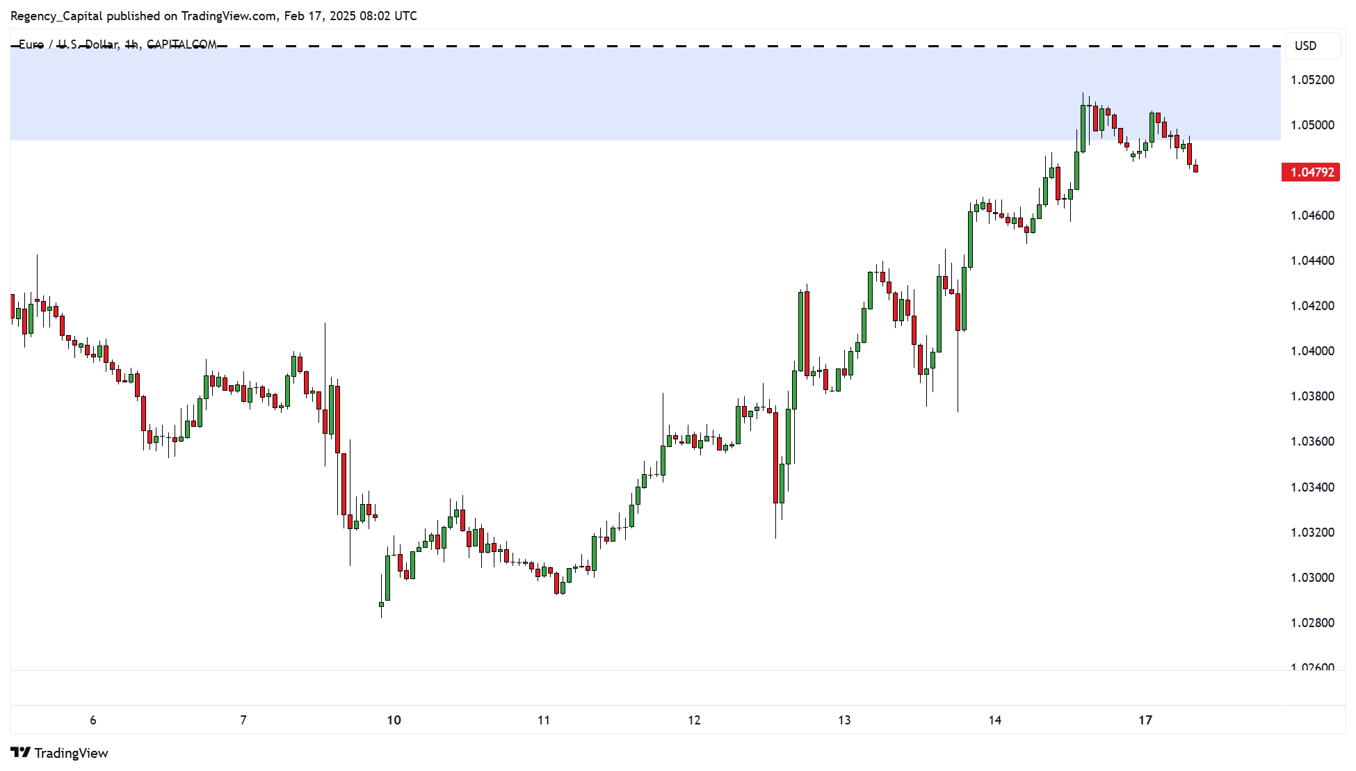 CAPITALCOM:EURUSD Chart Image by Regency_Capital