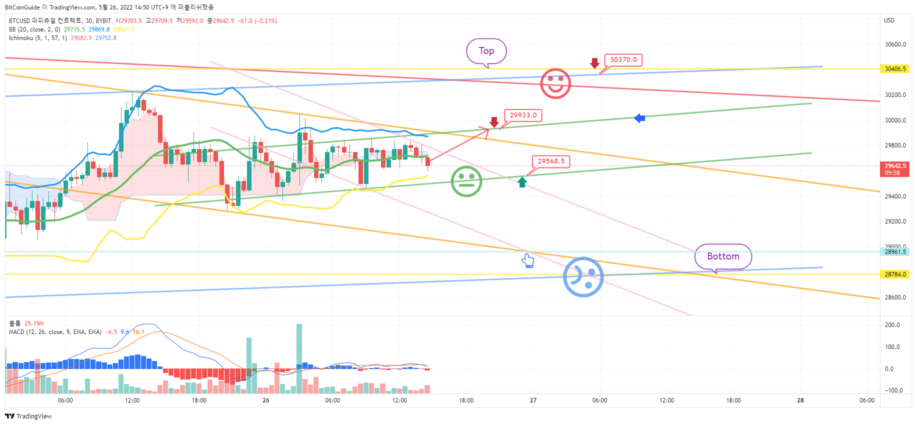 BYBIT:BTCUSD Chart Image by BitCoinGuide