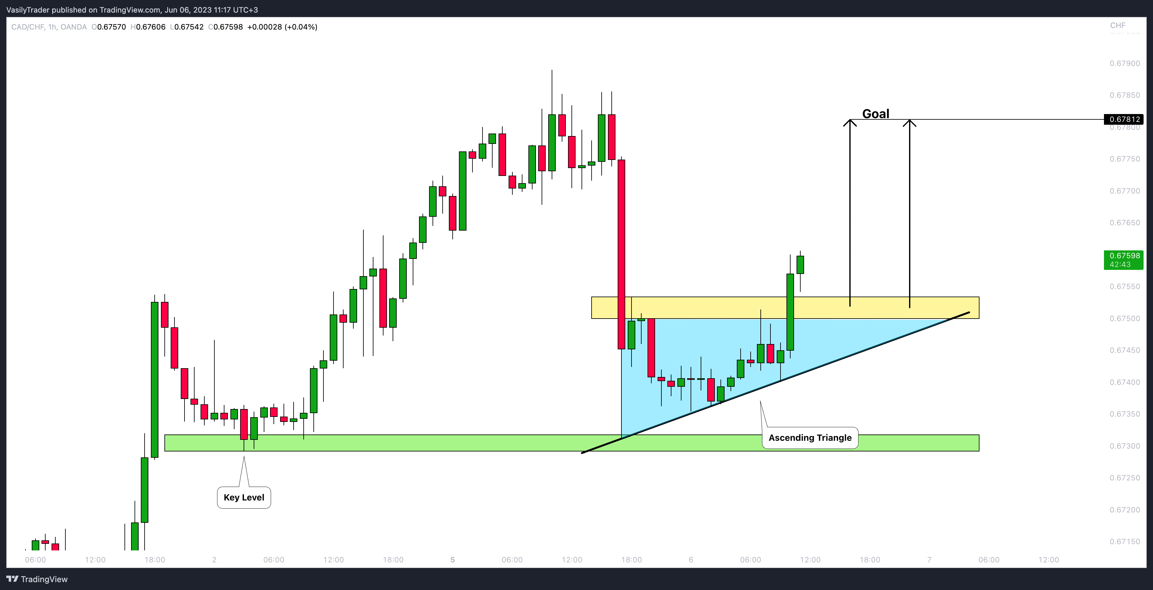 OANDA:CADCHF Chart Image by VasilyTrader