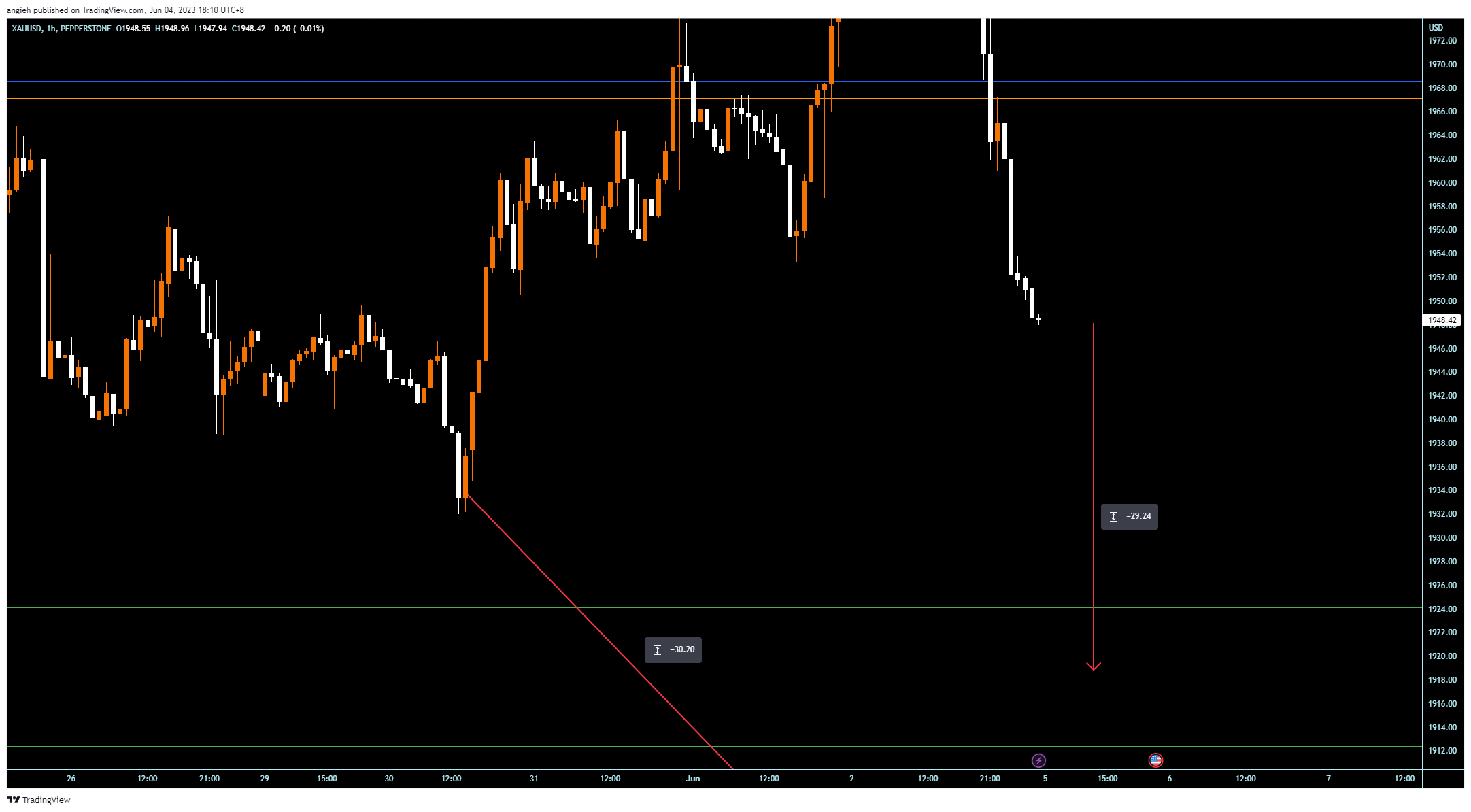 PEPPERSTONE:XAUUSD Chart Image by angieh