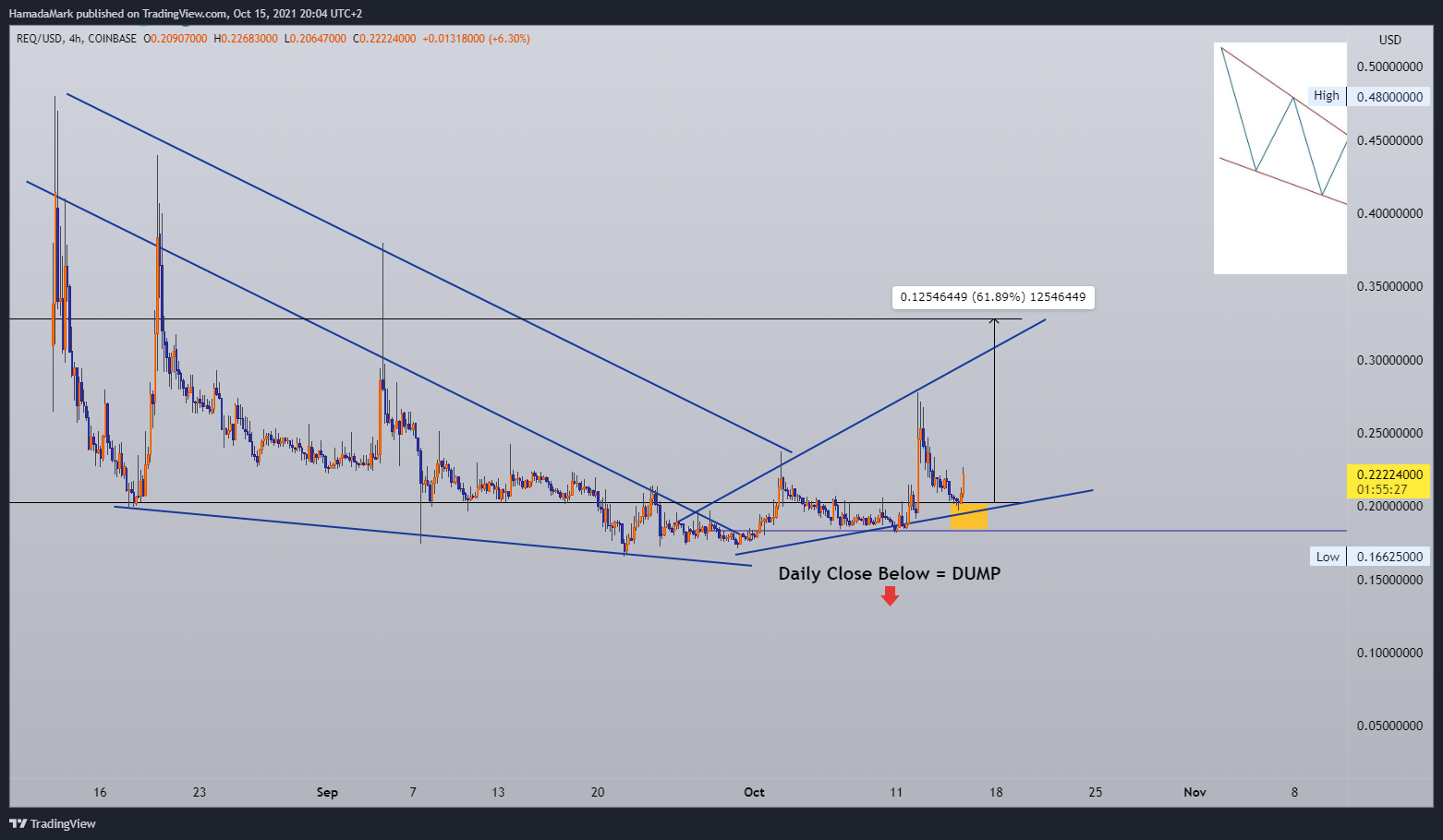 COINBASE:REQUSD Chart Image by HamadaMark