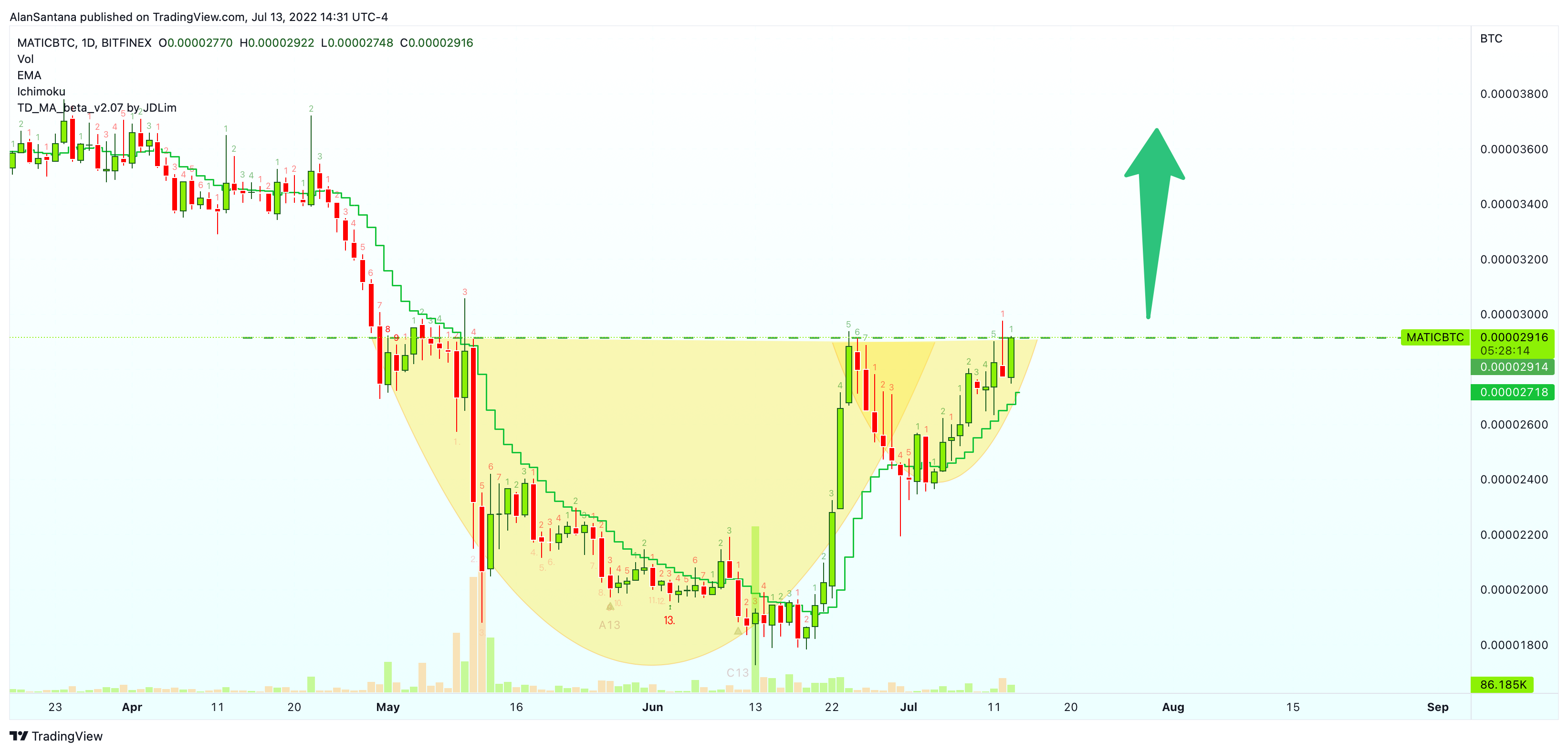 BITFINEX:MATICBTC Chart Image by MasterAnanda