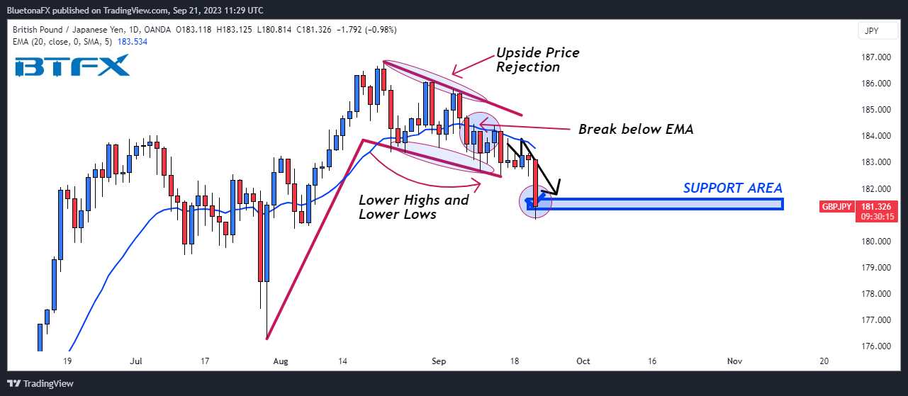 OANDA:GBPJPY Chart Image by BluetonaFX
