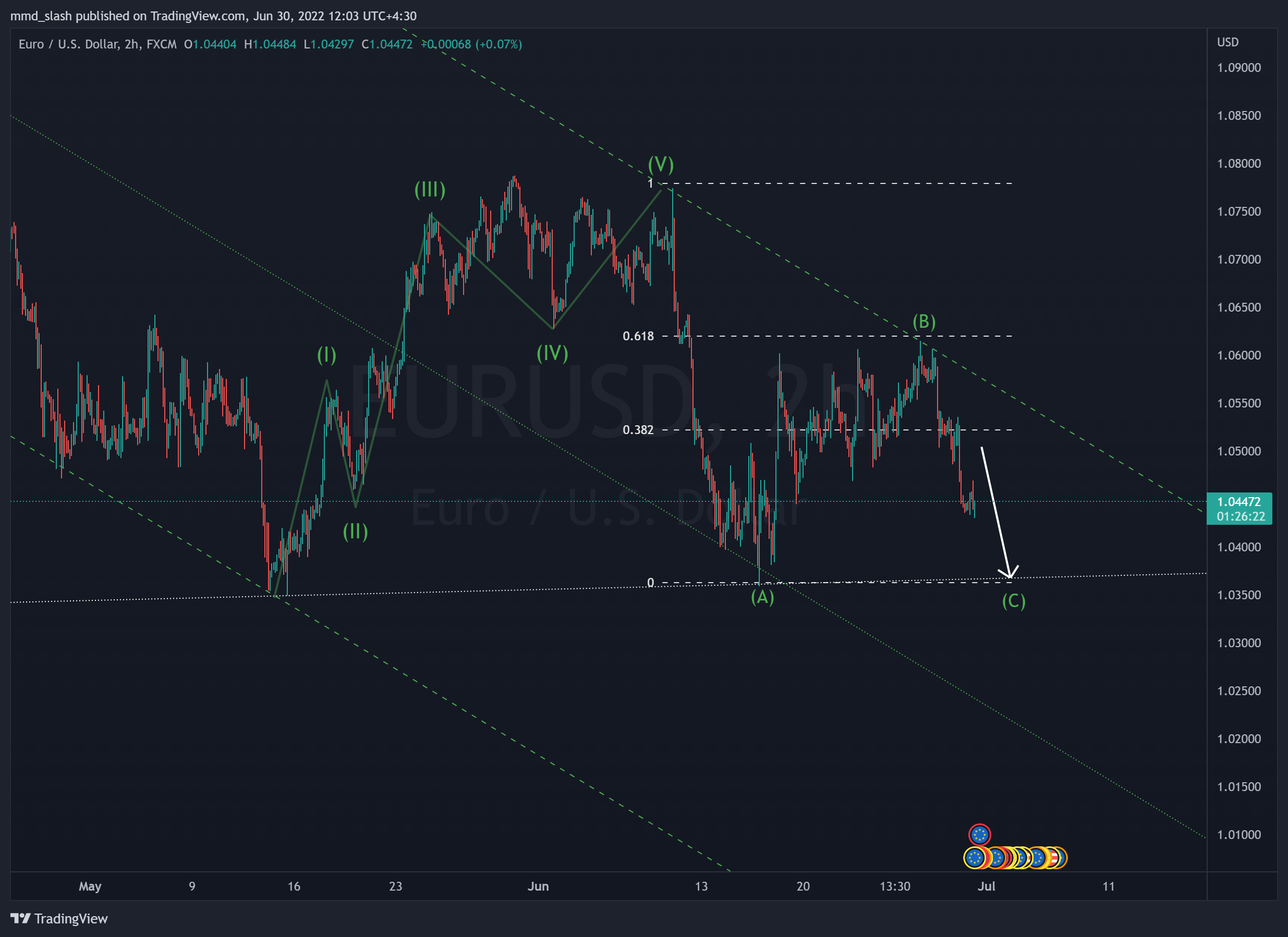 FX:EURUSD Chart Image by mmd_slash