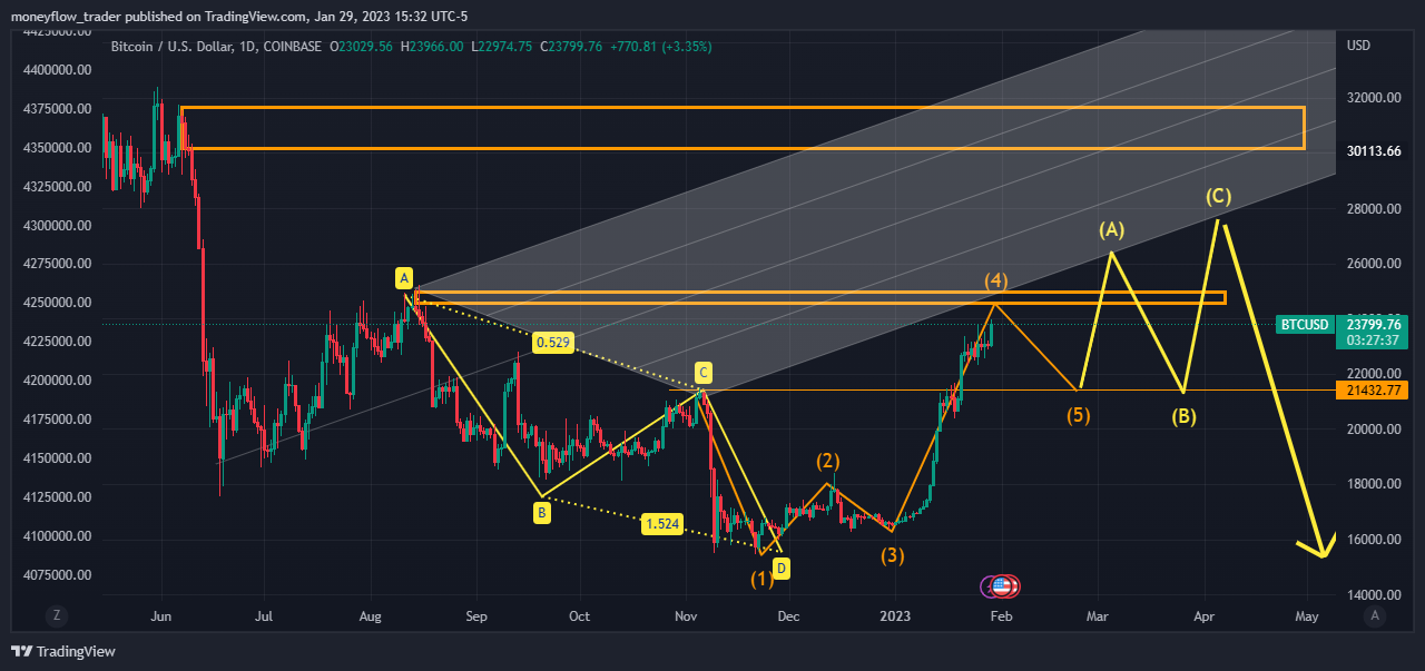 COINBASE:BTCUSD Chart Image by moneyflow_trader