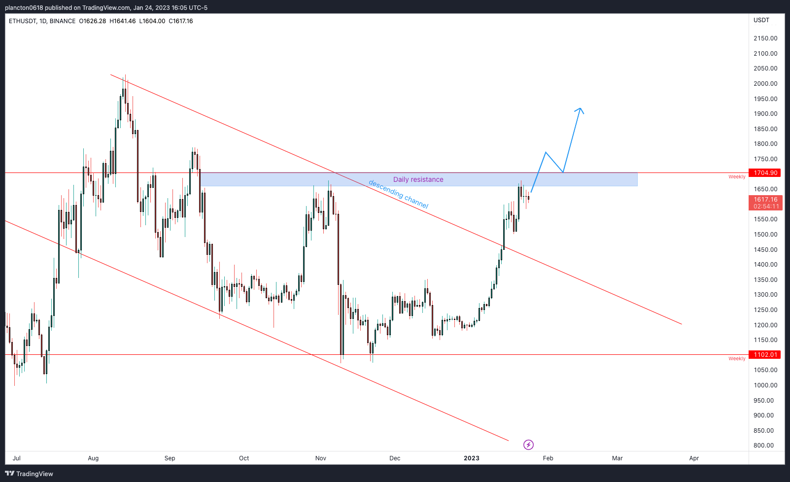 BINANCE:ETHUSDT Chart Image by InkyGrip