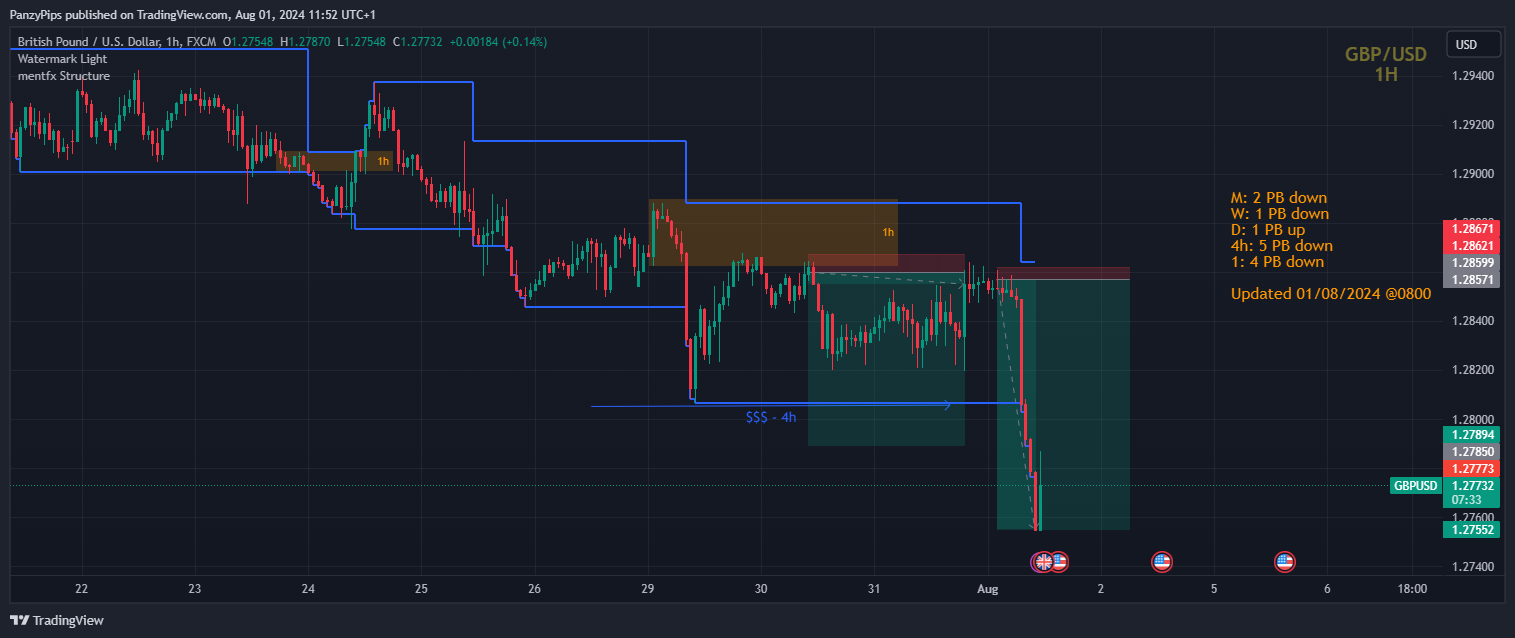 FX:GBPUSD Chart Image by PanzyPips