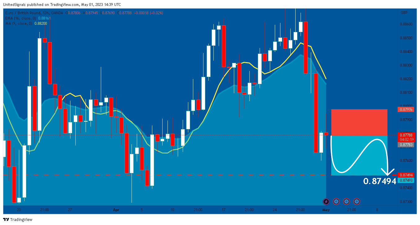 OANDA:EURGBP Chart Image by UnitedSignals