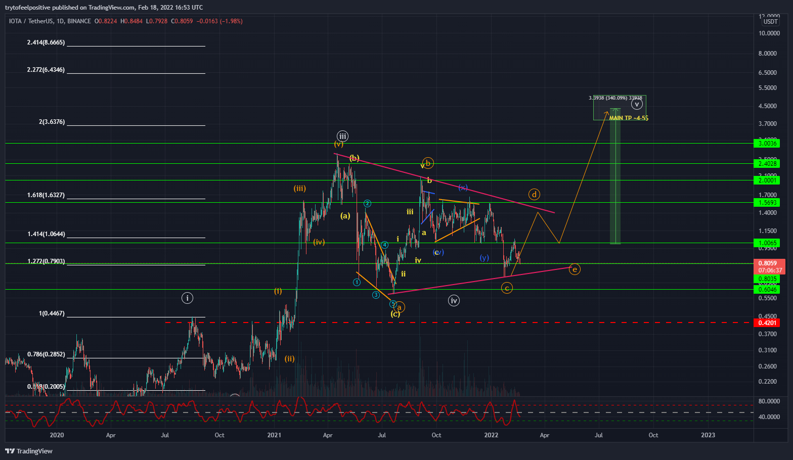 BINANCE:IOTAUSDT Chart Image by trytofeelpositive