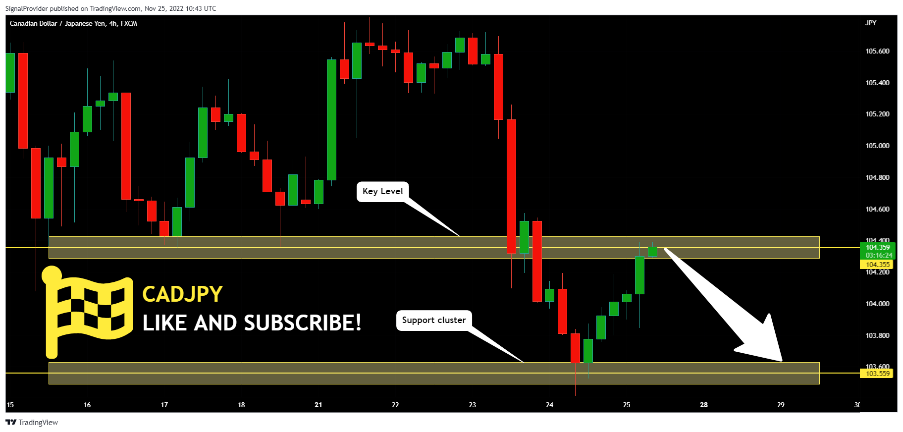 FX:CADJPY Chart Image by SignalProvider