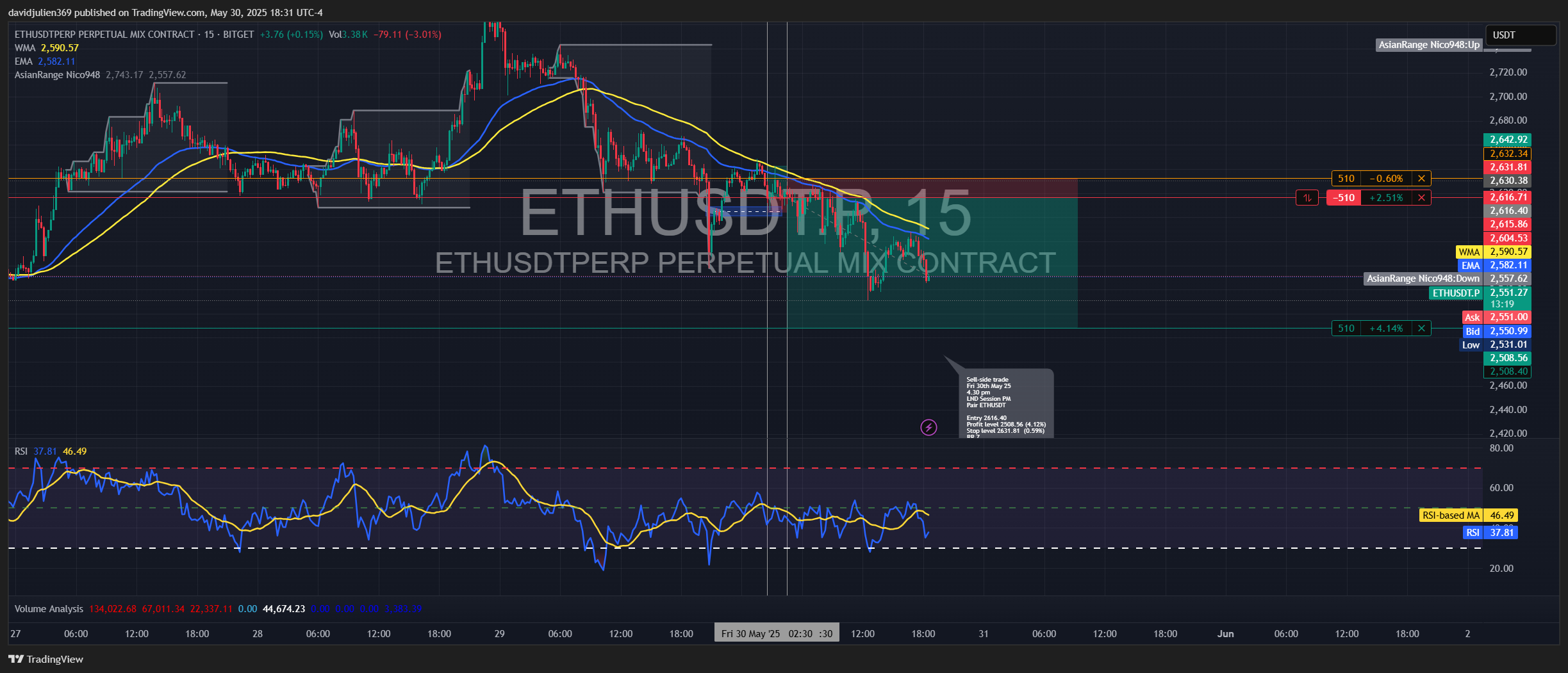 BITGET:ETHUSDT.P Chart Image by davidjulien369