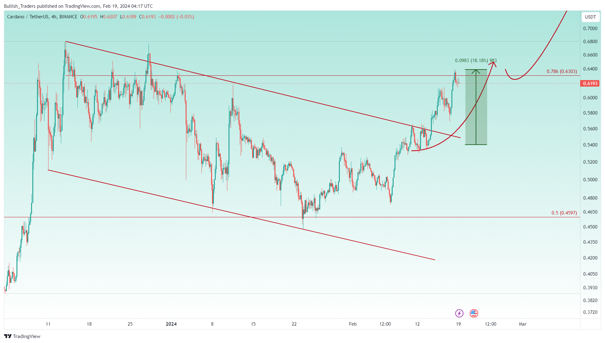 BINANCE:ADAUSDT Chart Image by Bullish_Traders