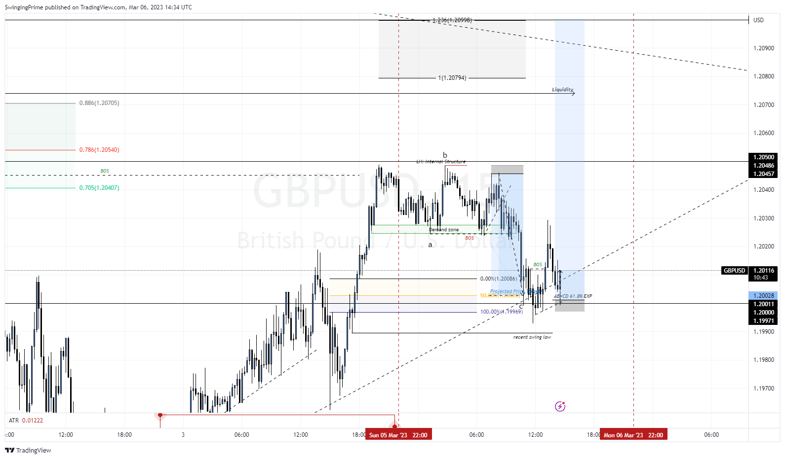 OANDA:GBPUSD Chart Image by SwingingPrime