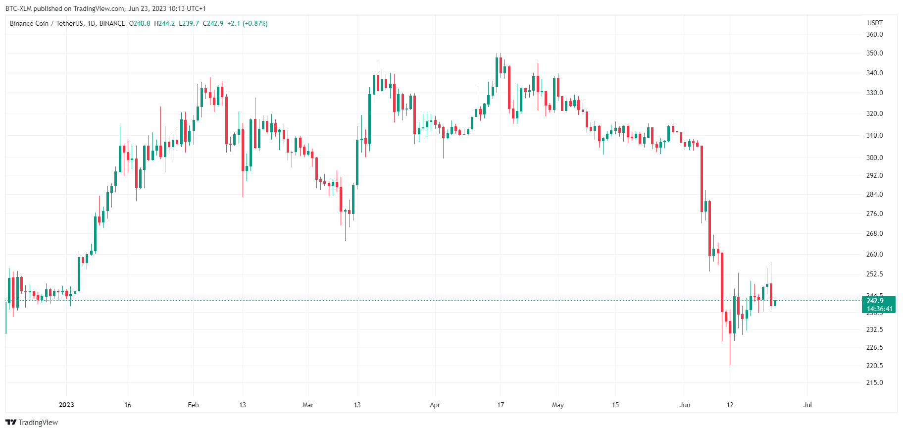 BINANCE:BNBUSDT Chart Image by BTC-XLM