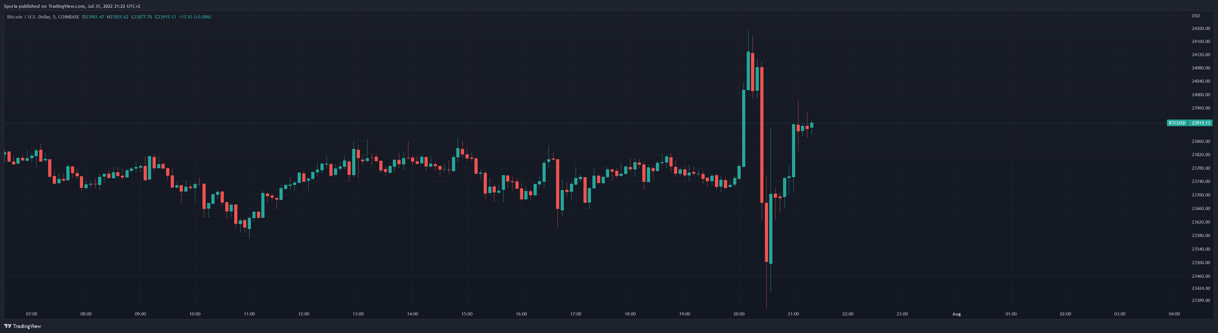 COINBASE:BTCUSD Chart Image by Sporia