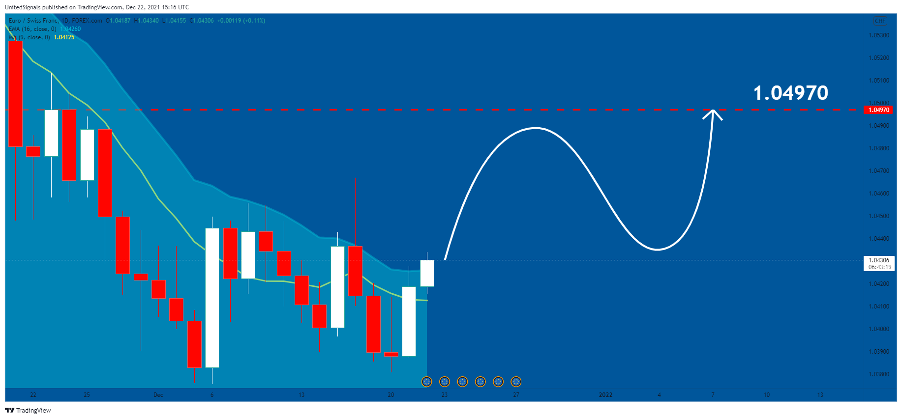 FOREXCOM:EURCHF Chart Image by UnitedSignals
