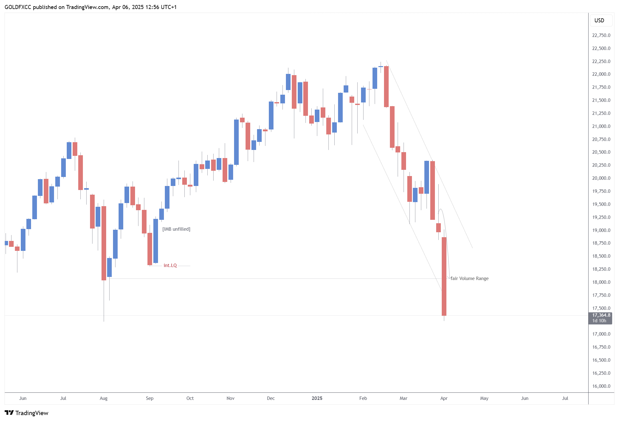 OANDA:NAS100USD Chart Image by GOLDFXCC