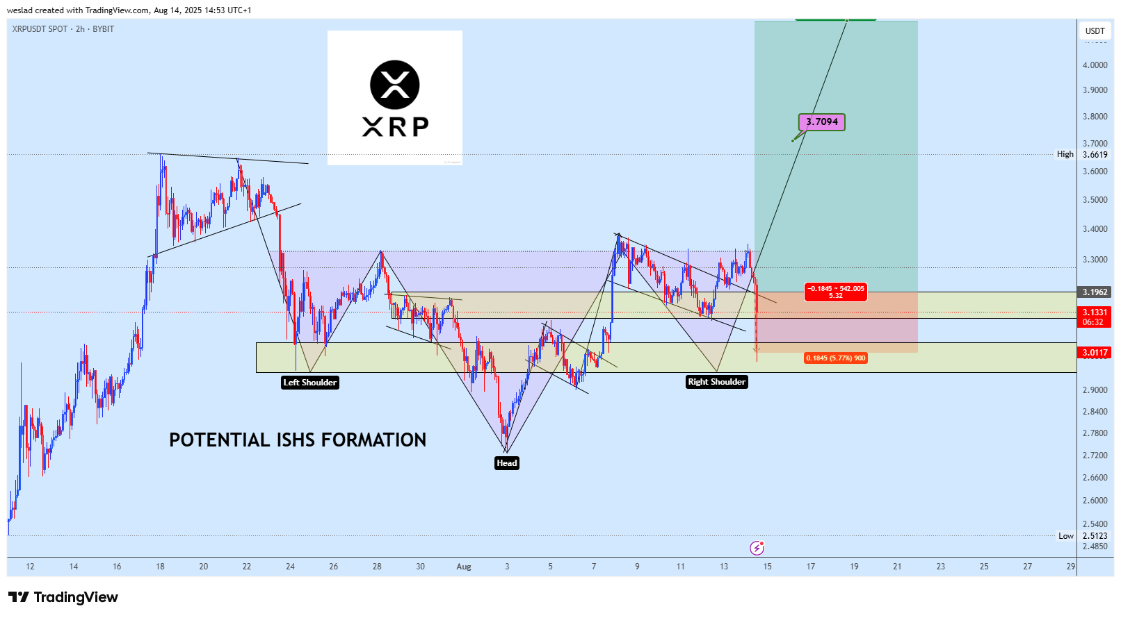 BYBIT:XRPUSDT Chart Image by weslad