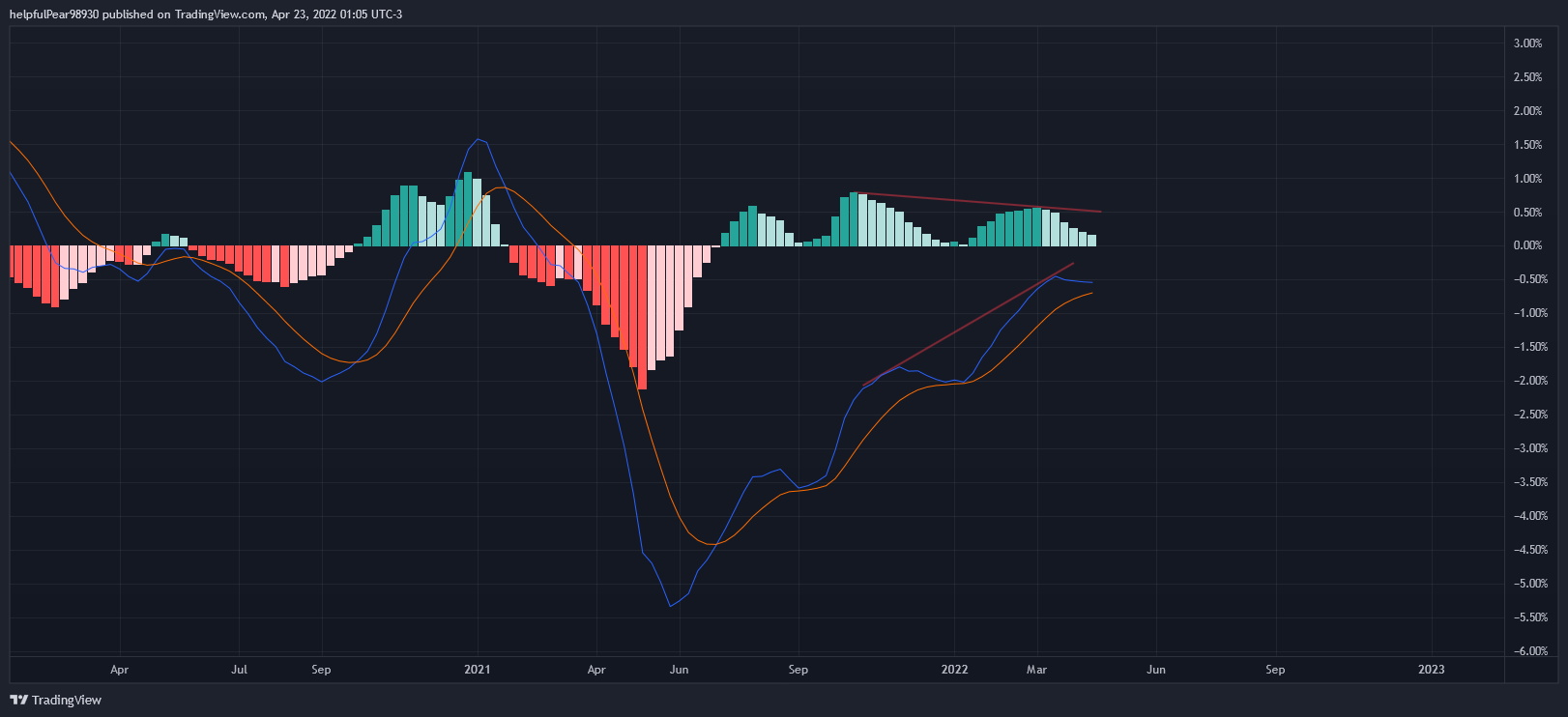 CRYPTOCAP:BTC.D Chart Image by helpfulPear98930