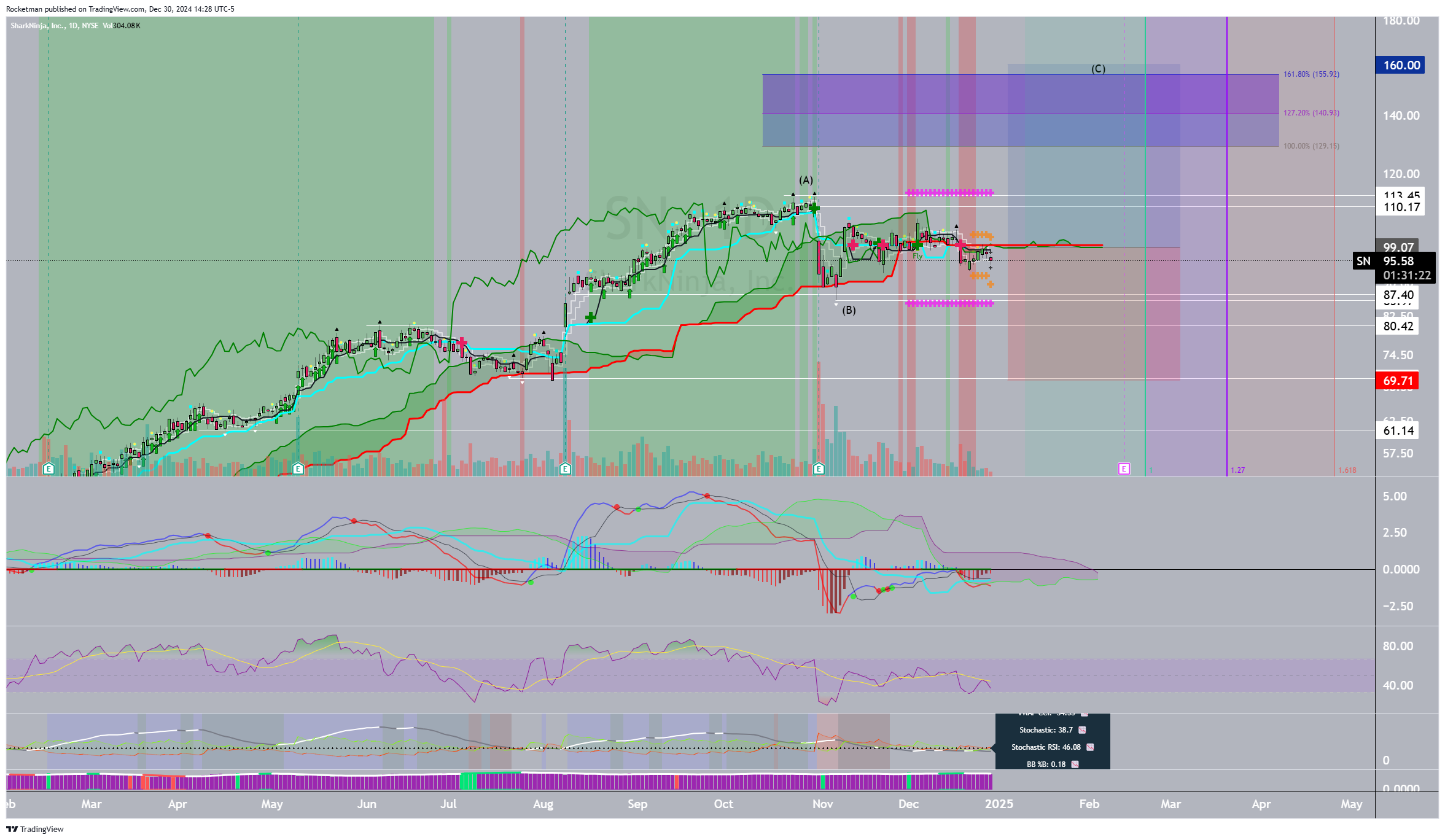BATS:SN Chart Image by Rocketman