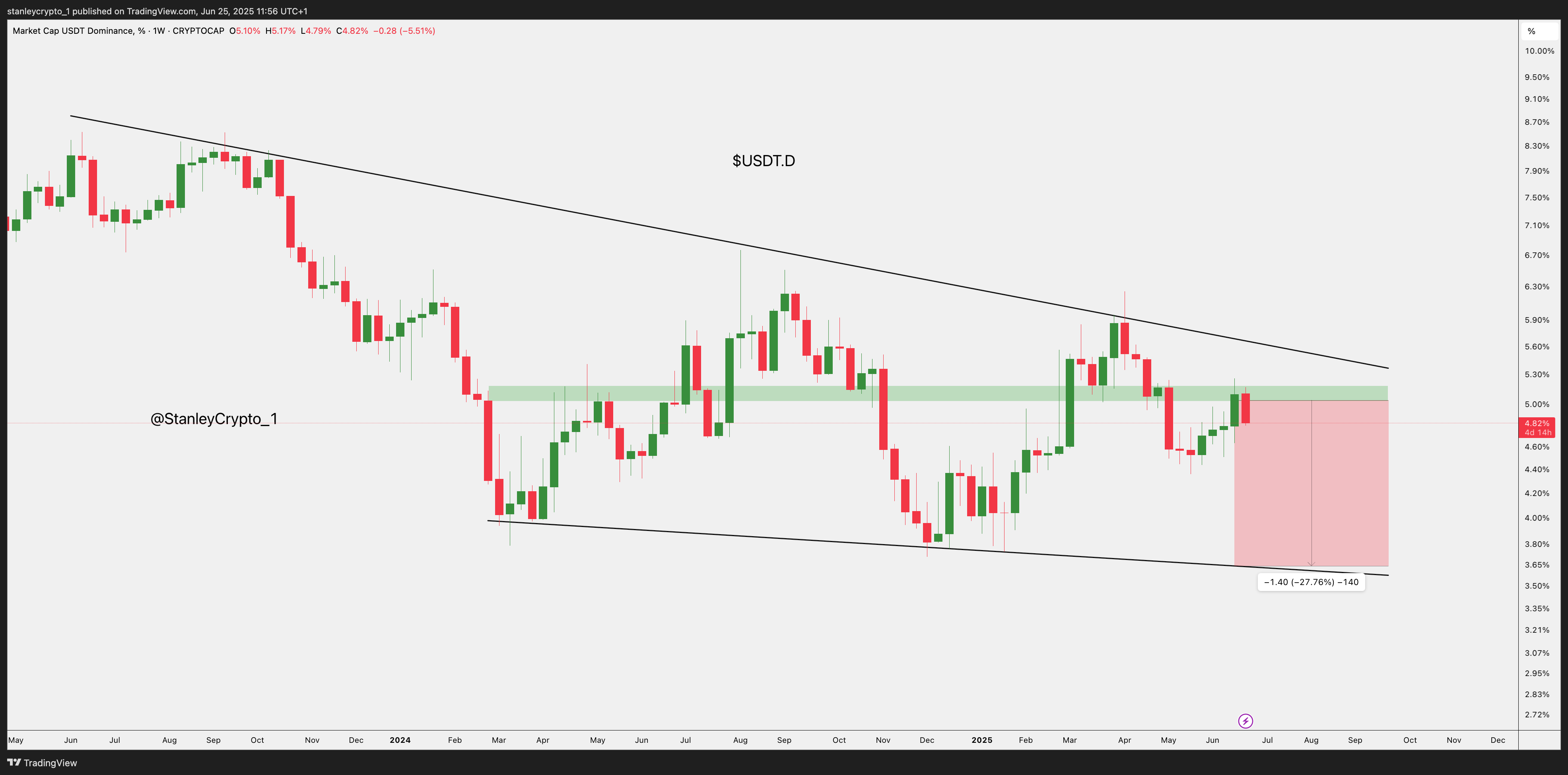 CRYPTOCAP:USDT.D Chart Image by stanleycrypto_1