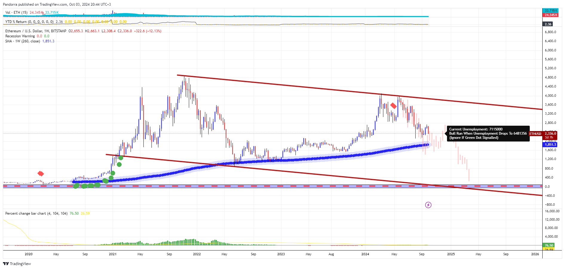 BITSTAMP:ETHUSD Chart Image by PandorraResearch