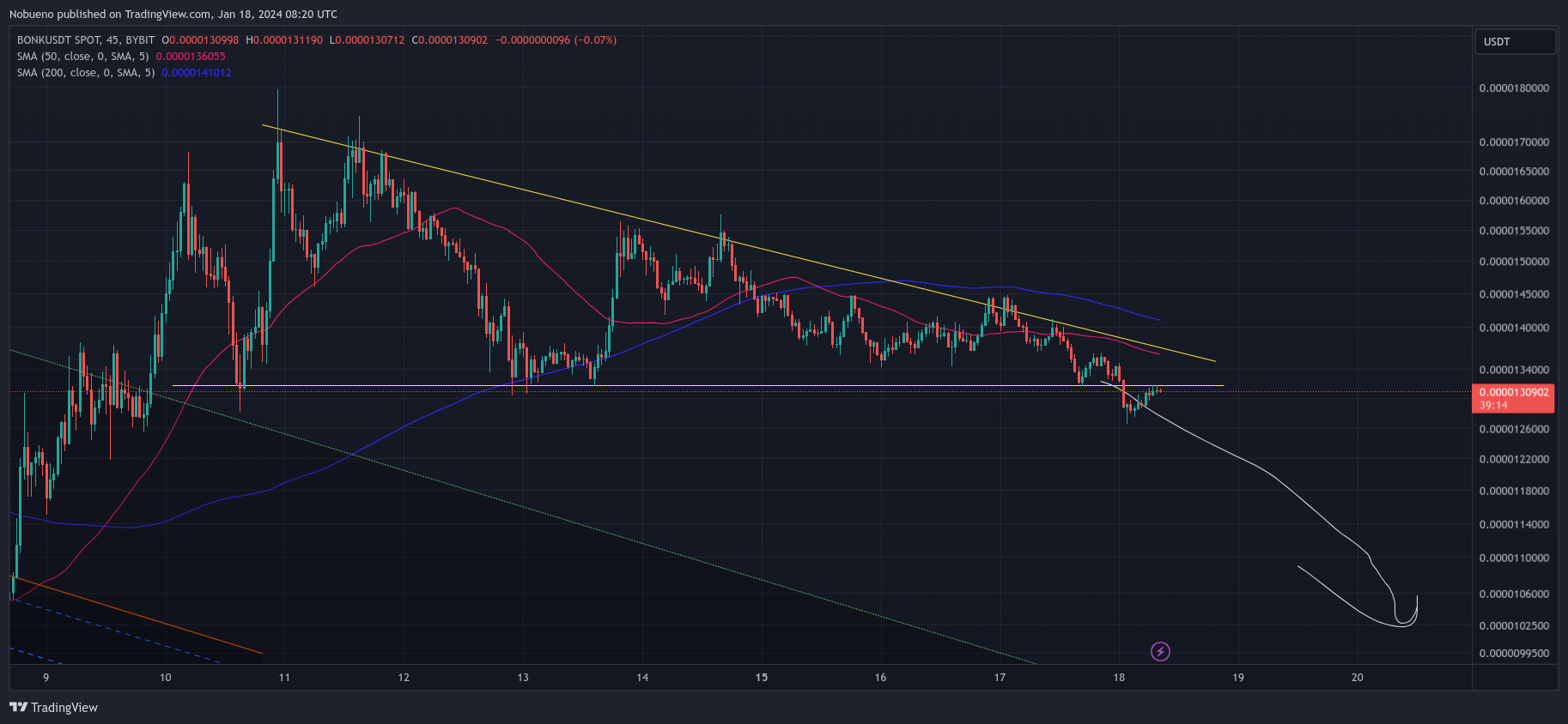 BYBIT:BONKUSDT Chart Image by Nobueno