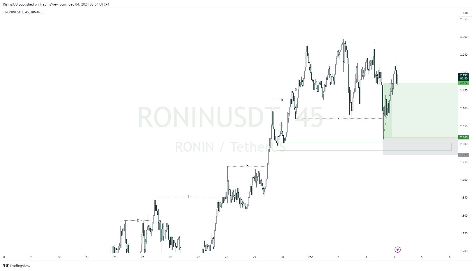 BINANCE:RONINUSDT Chart Image by Rising33B