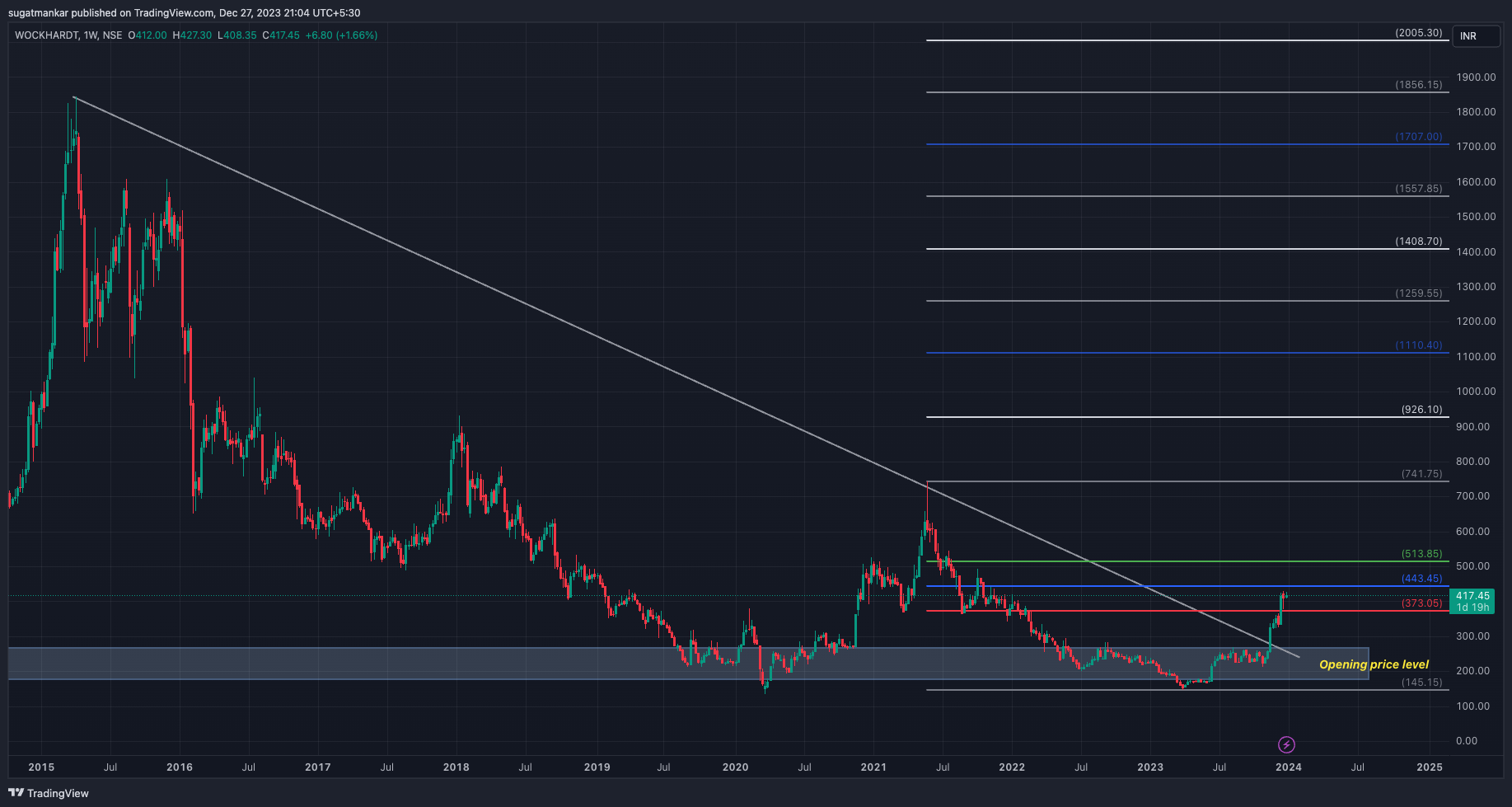 NSE:WOCKPHARMA Chart Image by sugatmankar