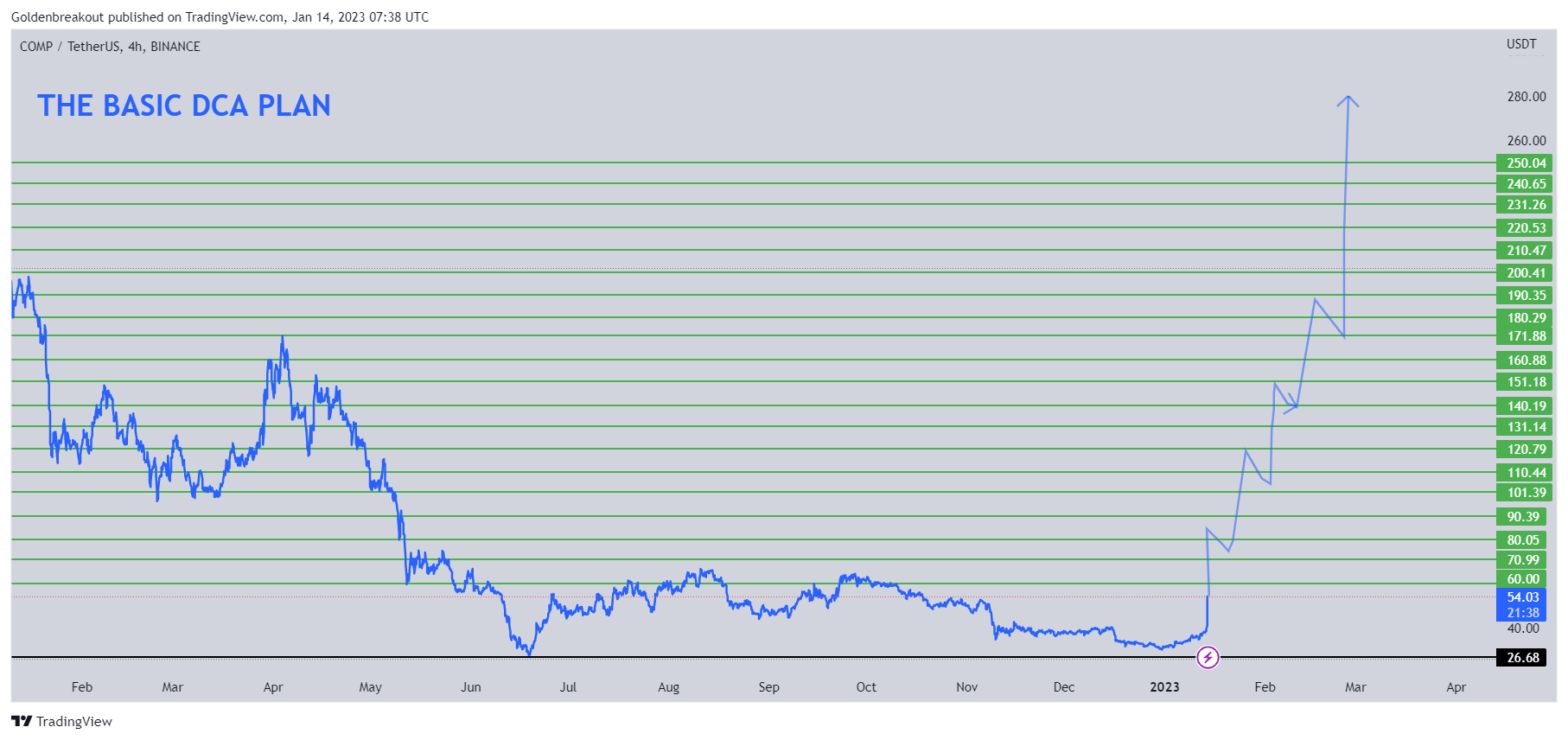 BINANCE:COMPUSDT Chart Image by Goldenbreakout