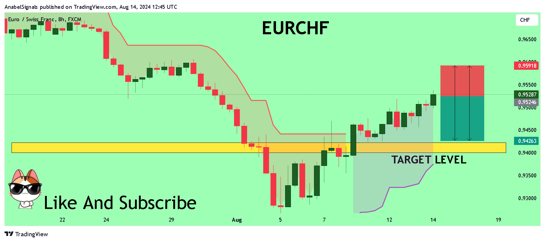 FX:EURCHF Chart Image by AnabelSignals