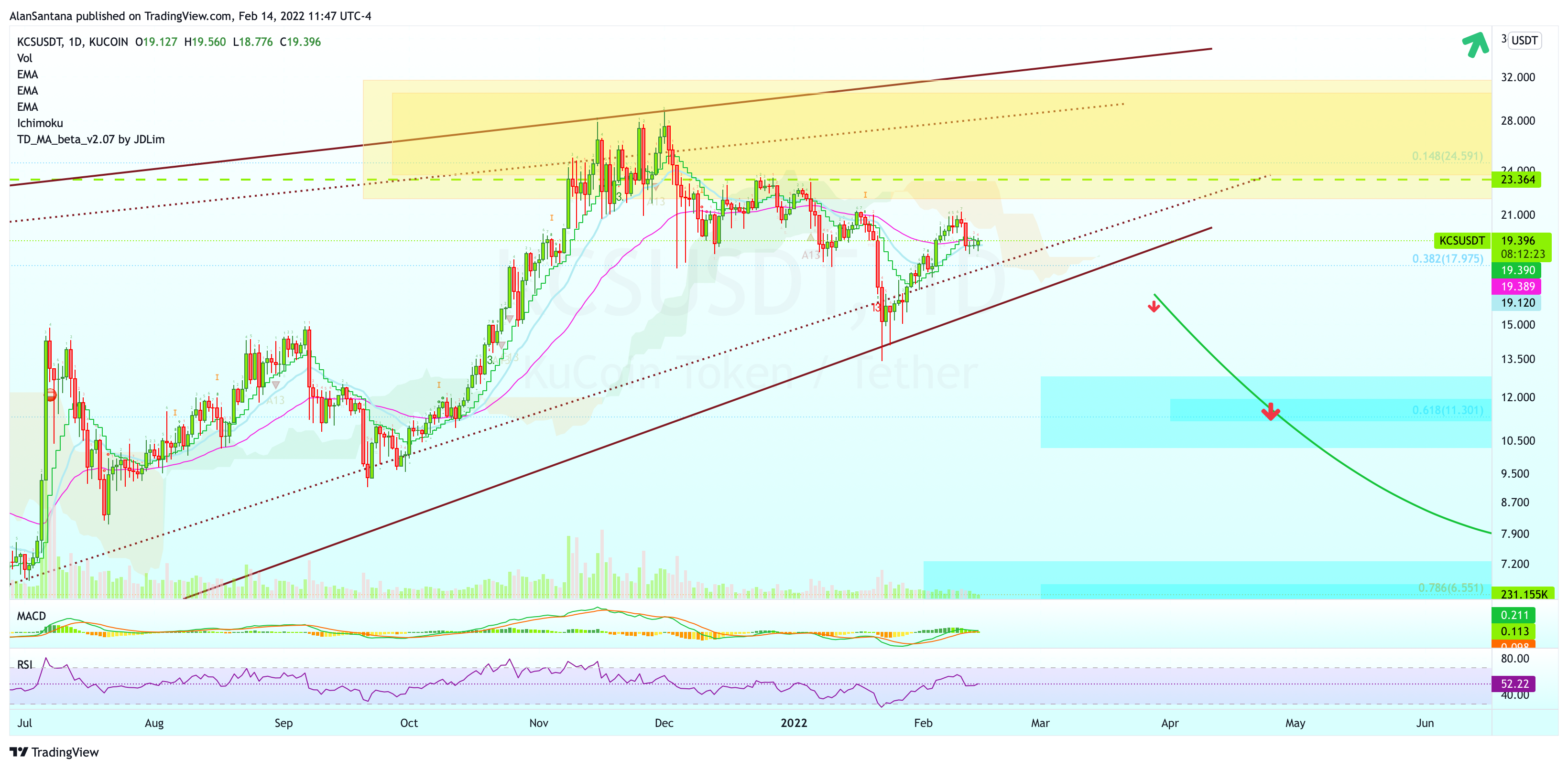 KUCOIN:KCSUSDT Chart Image by MasterAnanda