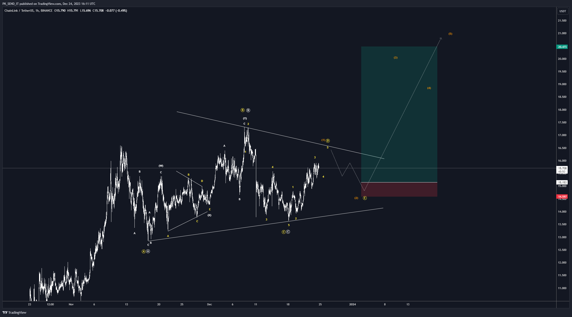 BINANCE:LINKUSDT Chart Image by PK_SEND_IT