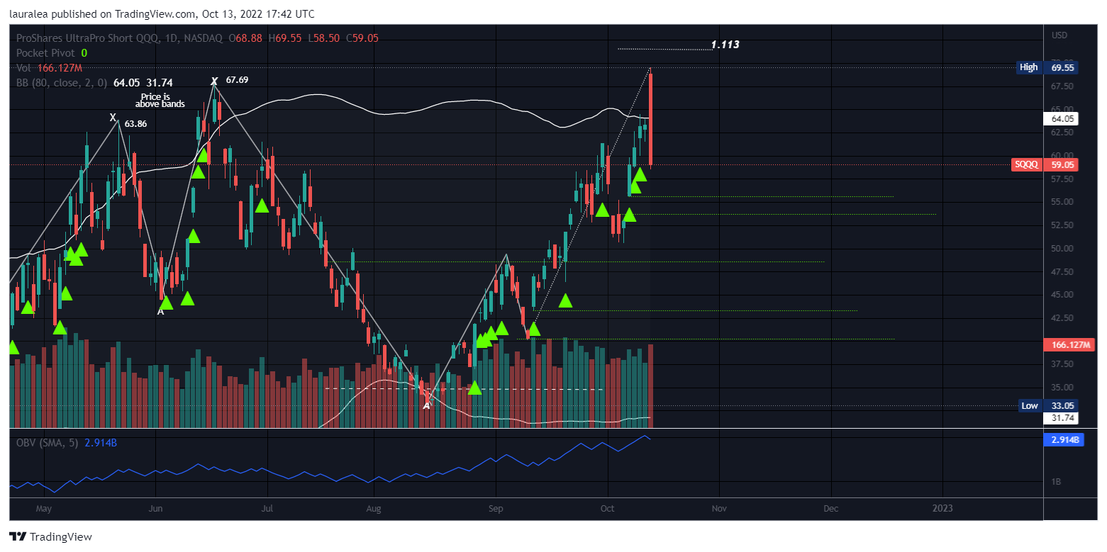 NASDAQ:SQQQ Chart Image by lauralea
